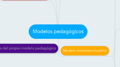 Mind Map: Modelos pedagógicos