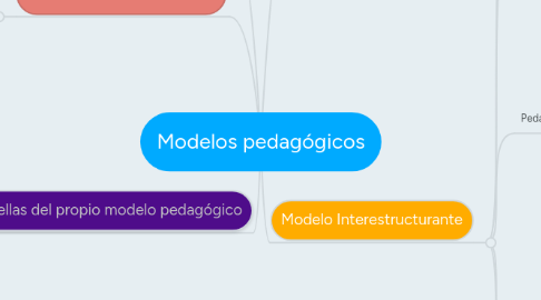 Mind Map: Modelos pedagógicos