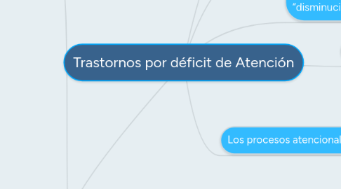 Mind Map: Trastornos por déficit de Atención