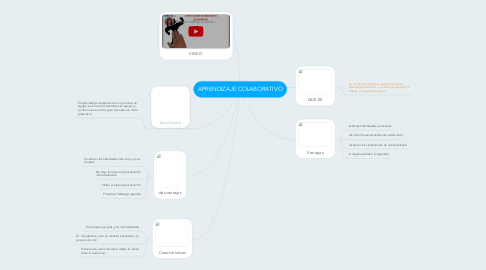 Mind Map: APRENDIZAJE COLABORATIVO