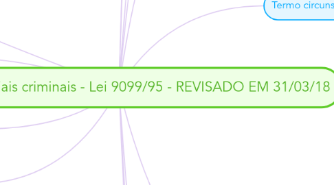 Mind Map: Juizados especiais criminais - Lei 9099/95 - REVISADO EM 31/03/18