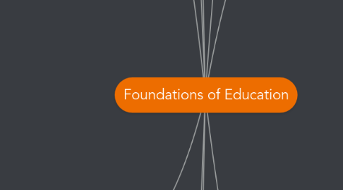 Mind Map: Foundations of Education