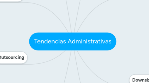 Mind Map: Tendencias Administrativas