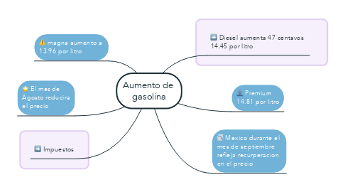 Mind Map: Aumento de  gasolina