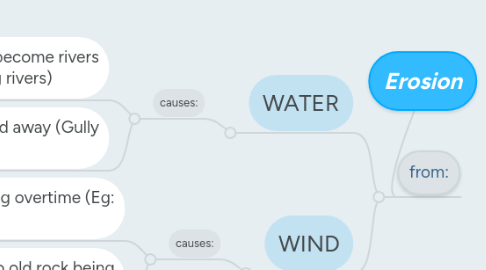 Mind Map: Erosion