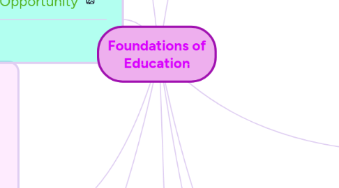 Mind Map: Foundations of Education