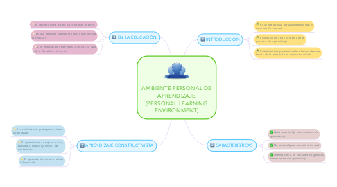 Mind Map: AMBIENTE PERSONAL DE APRENDIZAJE (PERSONAL LEARNING ENVIRONMENT)