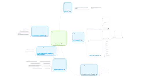 Mind Map: lenguaje