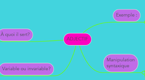 Mind Map: ADJECTIF