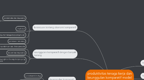 Mind Map: produktivitas tenaga kerja dan keunggulan komparatif model ricardian