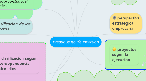 Mind Map: presupuesto de inversion