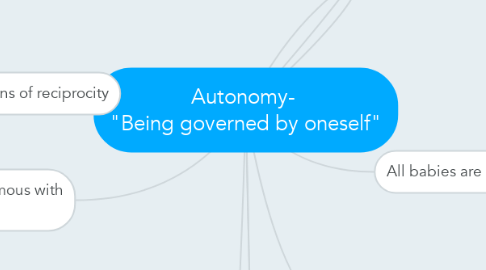 Mind Map: Autonomy-  "Being governed by oneself"