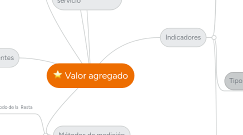 Mind Map: Valor agregado