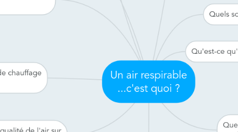 Mind Map: Un air respirable ...c'est quoi ?