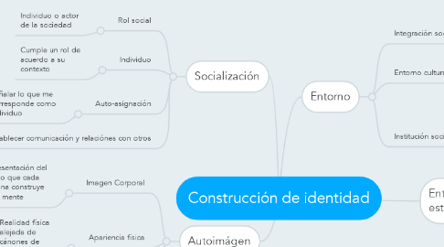 Mind Map: Construcción de identidad