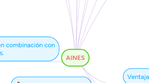 AINES | MindMeister Mapa Mental