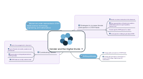 Mind Map: Gender and the Digital Divide