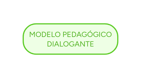 Mind Map: MODELO PEDAGÓGICO DIALOGANTE