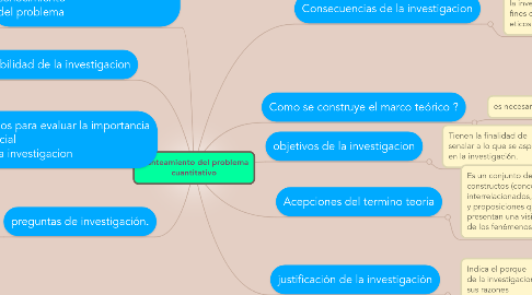 Mind Map: planteamiento del problema cuantitativo