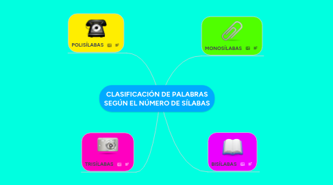 Mind Map: CLASIFICACIÓN DE PALABRAS SEGÚN EL NÚMERO DE SÍLABAS