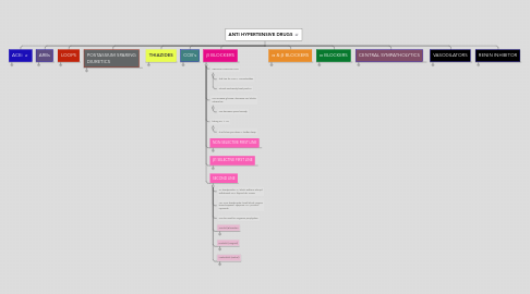 Mind Map: ANTI HYPERTENSIVE DRUGS