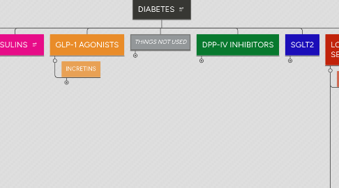 Mind Map: DIABETES