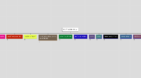 Mind Map: POST MI DRUGS