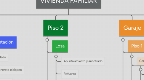 Mind Map: VIVIENDA FAMILIAR