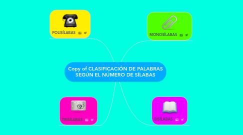 Mind Map: Copy of CLASIFICACIÓN DE PALABRAS SEGÚN EL NÚMERO DE SÍLABAS