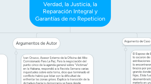 Mind Map: Las Victimas De Conflicto Armado En Colombia tienen derecho a ser reparadas de manera transformadora y efectiva, en busca de la Verdad, la Justicia, la Reparación Integral y Garantías de no Repeticion