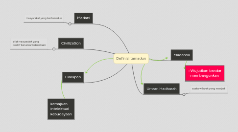 Mind Map: Definisi tamadun