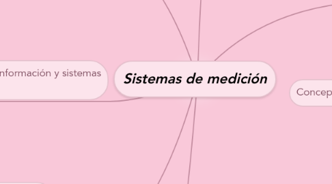 Mind Map: Sistemas de medición