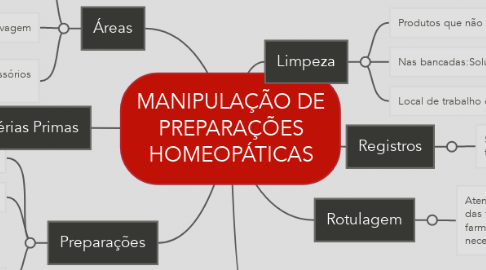 Mind Map: MANIPULAÇÃO DE PREPARAÇÕES HOMEOPÁTICAS