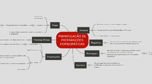 Mind Map: MANIPULAÇÃO DE PREPARAÇÕES HOMEOPÁTICAS