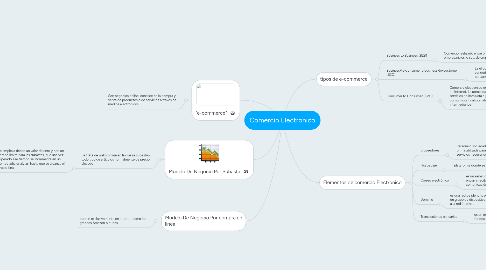 Mind Map: Comercio Electronico