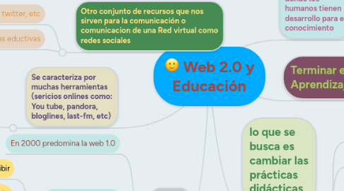 Mind Map: Web 2.0 y Educación