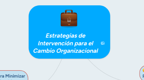 Mind Map: Estrategias de Intervención para el Cambio Organizacional