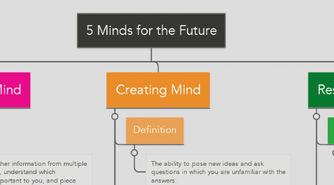 Mind Map: 5 Minds for the Future