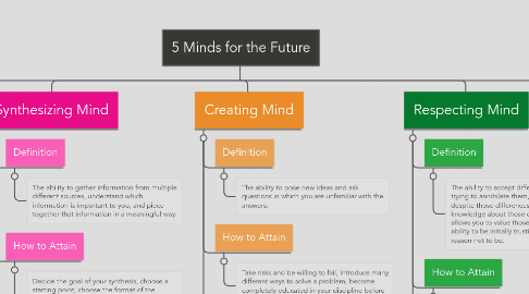 Mind Map: 5 Minds for the Future