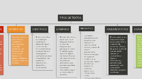 Mind Map: TIPOS DE TEXTOS