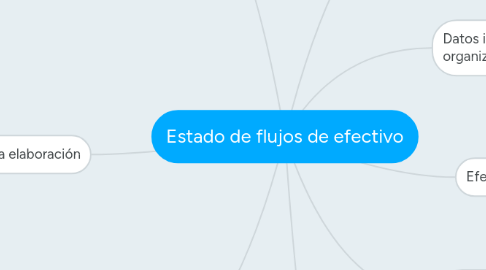 Mind Map: Estado de flujos de efectivo