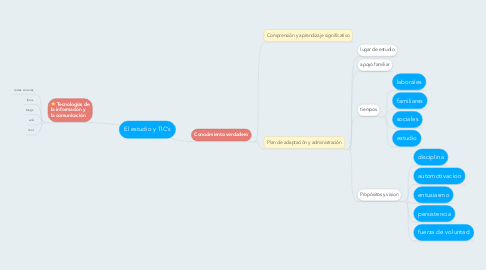 Mind Map: El estudio y TIC’s