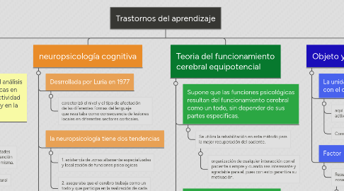 Mind Map: Trastornos del aprendizaje