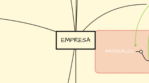 Mind Map: EMPRESA