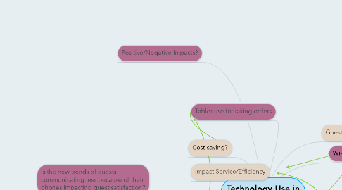 Mind Map: Technology Use in Restaurants