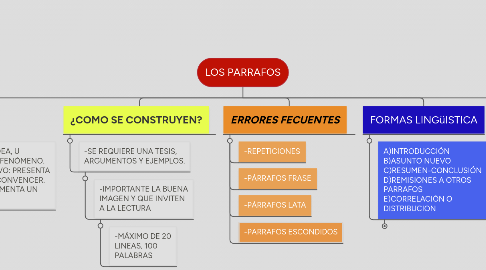 Mind Map: LOS PARRAFOS