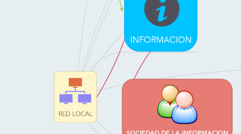 Mind Map: RED LOCAL