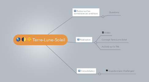 Mind Map: Terre-Lune-Soleil