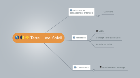 Mind Map: Terre-Lune-Soleil