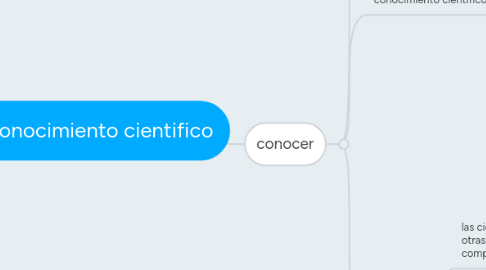 Mind Map: conocimiento cientifico